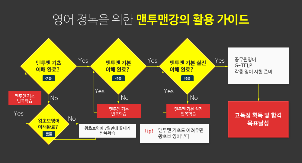 맨투맨 기초 영어 강의를 반복 수강 후, 이해가 되면 맨투맨 기본 영어 수강, 그리고, 맨투맨 기본 영어 실전 강의 수강을 합니다. 맨투맨 기초 영어도 어려운 분들은 왕초보 영어 7일만에 끝내기를 먼저 공부하시면 됩니다.